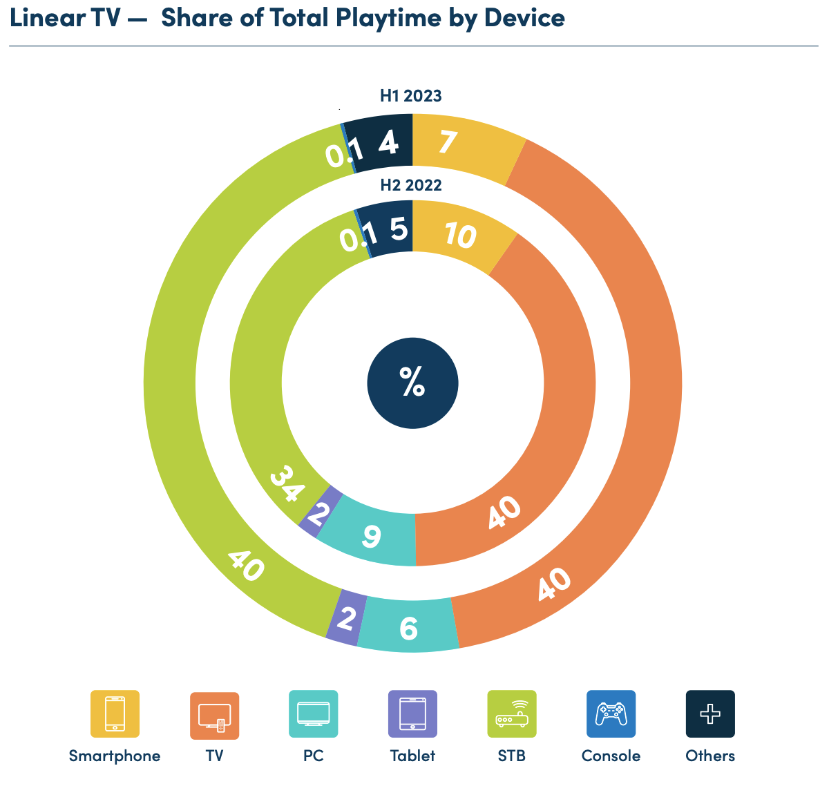 Linear TV: Share of Total Playtime by Device