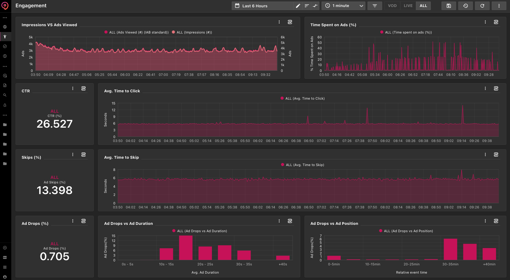 NPAW Ads Analytics