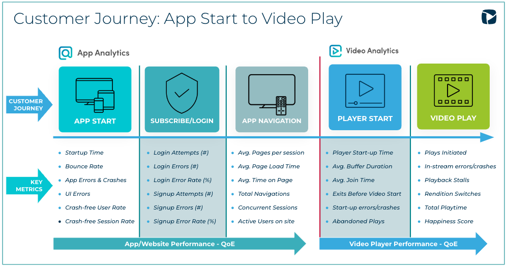 app-video customer journey